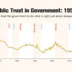 Public Trust in U.S. Government Hits Near Historic Lows: Pew Research