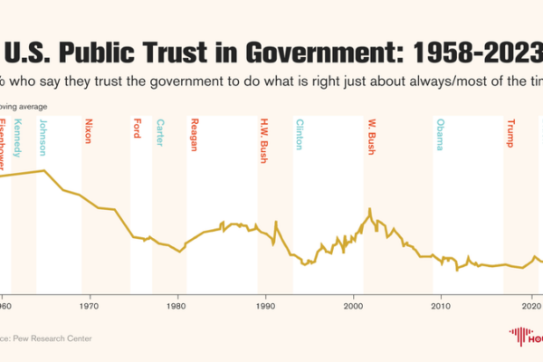 Public Trust in U.S. Government Hits Near Historic Lows: Pew Research Public Trust in U.S. Government Hits Near Historic Lows: Pew Research
