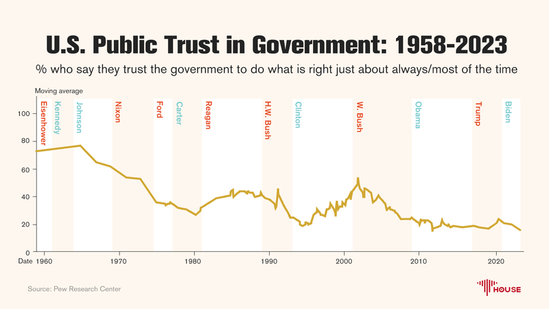 Public Trust in U.S. Government Hits Near Historic Lows: Pew Research
