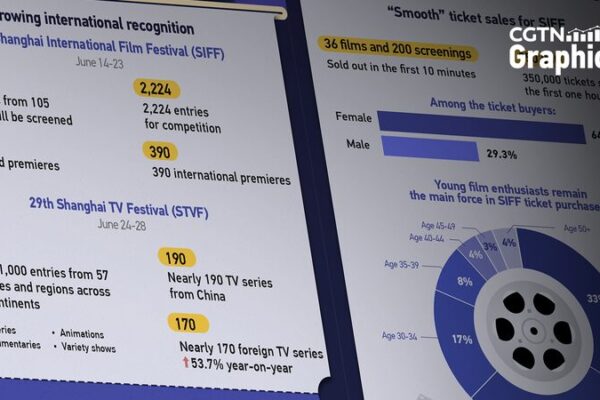 Shanghai's 2024 Film and TV Festivals Promise Unprecedented Global Showcase