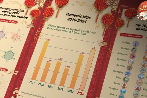 Spring Festival Travel Surge Signals Bright Future for China’s Tourism Spring Festival Travel Surge Signals Bright Future for China's Tourism
