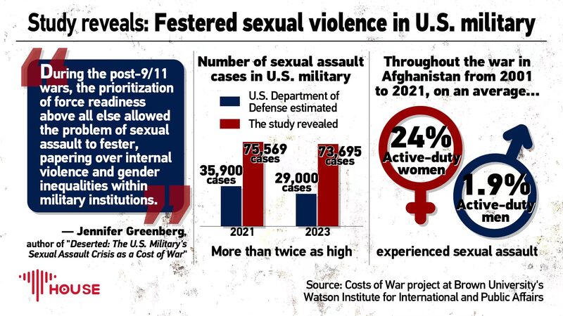 Study_Reveals_Hidden_Epidemic_of_Sexual_Violence_in_U_S__Military - Khabar Asia Study_Reveals_Hidden_Epidemic_of_Sexual_Violence_in_U_S__Military