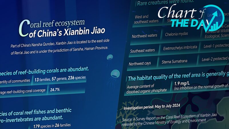 Survey_Reveals_Healthy_Coral_Reefs_at_Xianbin_Jiao_in_Nansha_Qundao - Khabar Asia Survey_Reveals_Healthy_Coral_Reefs_at_Xianbin_Jiao_in_Nansha_Qundao