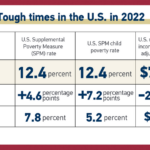 U.S. Median Household Income Drops as Poverty Rate Rises in 2022