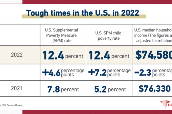 U.S. Median Household Income Drops as Poverty Rate Rises in 2022 U.S. Median Household Income Drops as Poverty Rate Rises in 2022