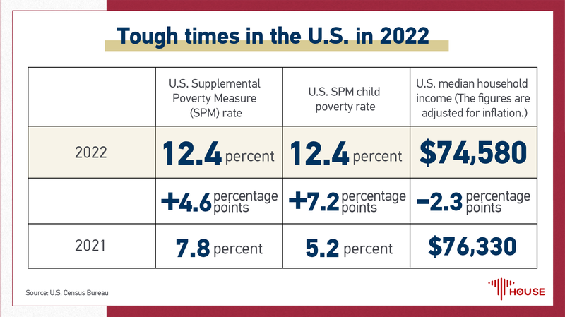 U.S. Median Household Income Drops as Poverty Rate Rises in 2022