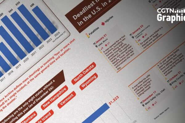U_S__Faces_Alarming_Surge_with_498_Mass_Shootings_in_2024