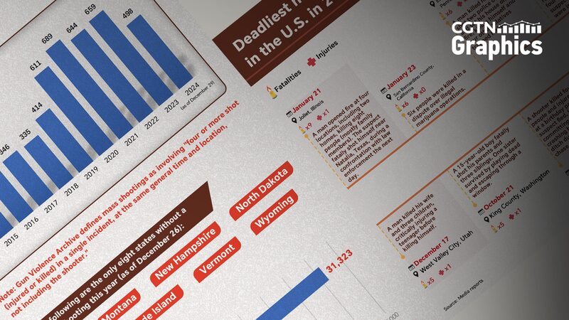 U_S__Mass_Shootings_in_2024_Reach_Alarming_New_Highs