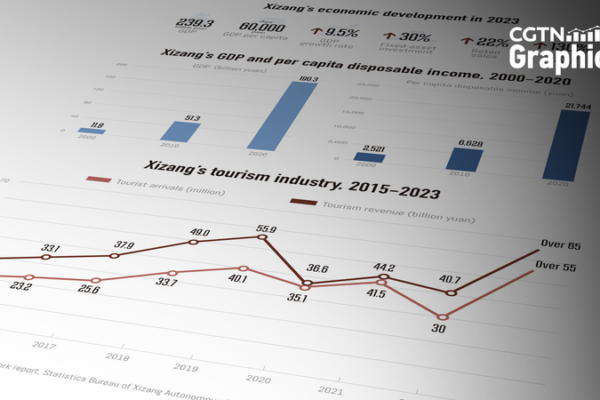 Xizang Leads China’s Economic Growth in 2023 Xizang Leads China's Economic Growth in 2023