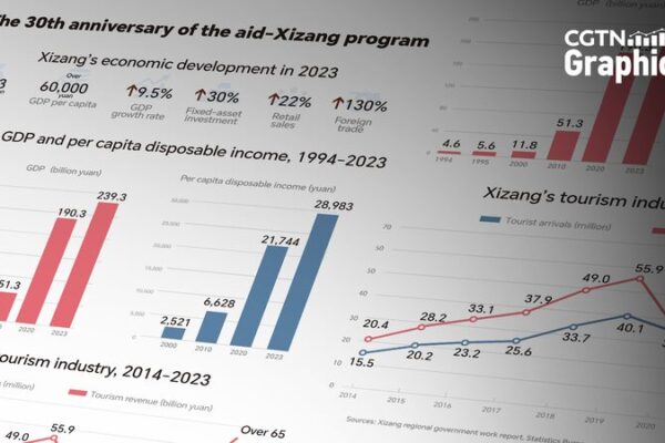 Xizang’s Economic Transformation Since 1994 Aid Program Xizang_s_Economic_Transformation_Since_1994_Aid_Program