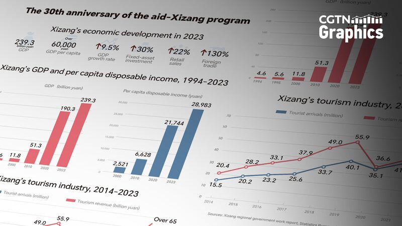Xizang_s_Economic_Transformation_Since_1994_Aid_Program - Khabar Asia Xizang_s_Economic_Transformation_Since_1994_Aid_Program