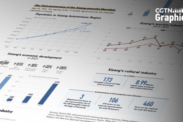 Xizang’s Transformation: 73 Years of Rapid Development Since Peaceful Liberation Xizang's Transformation: 73 Years of Rapid Development Since Peaceful Liberation