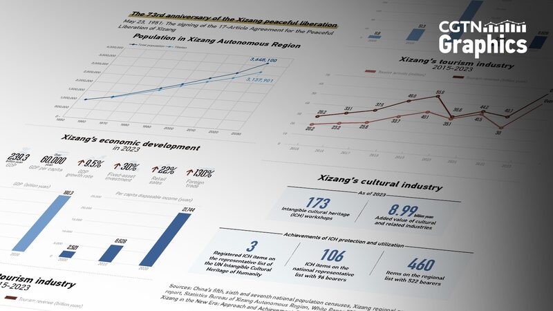 Xizang's Transformation: 73 Years of Rapid Development Since Peaceful Liberation