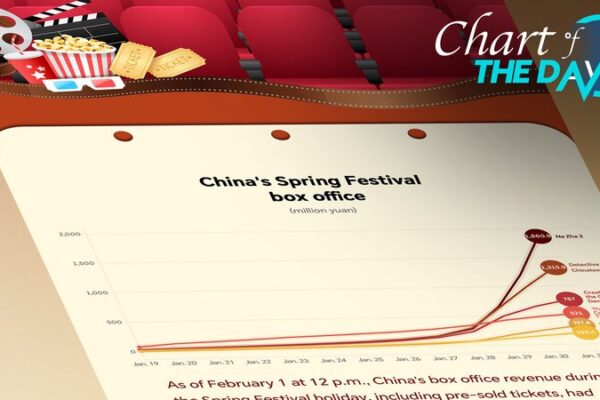 2025_Spring_Festival_Box_Office_in_China_Shatters_Records__Surpasses_5_2_Billion_Yuan
