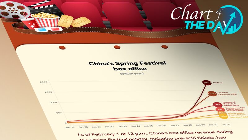 2025_Spring_Festival_Box_Office_in_China_Shatters_Records__Surpasses_5_2_Billion_Yuan - Khabar Asia 2025_Spring_Festival_Box_Office_in_China_Shatters_Records__Surpasses_5_2_Billion_Yuan