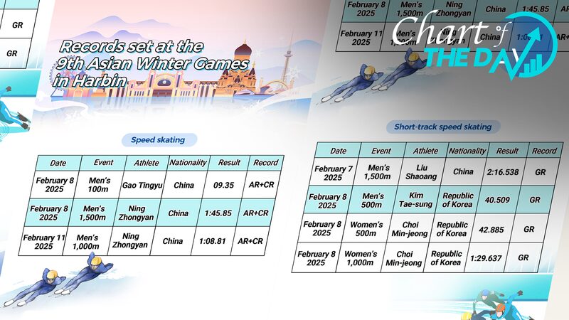 Skaters_Shatter_Records_at_9th_Asian_Winter_Games_in_Harbin