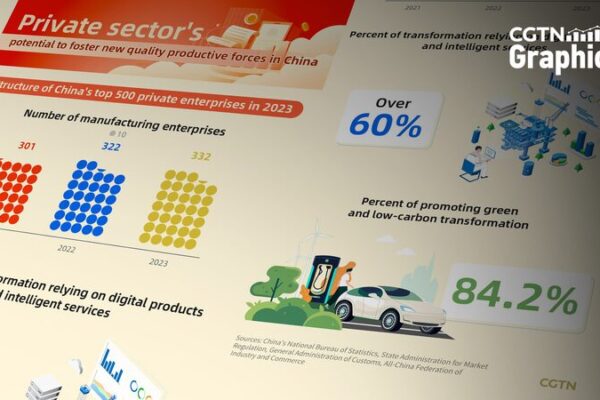 The_Chinese_mainland_s_Top_500_Private_Firms_Boost_Economic_Growth