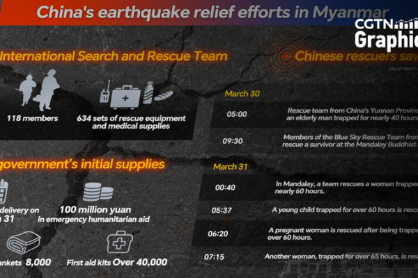 Chinese Rescue Teams Save Six Survivors in Myanmar Earthquake Aftermath Chinese_Rescue_Teams_Save_Six_Survivors_in_Myanmar_Earthquake_Aftermath