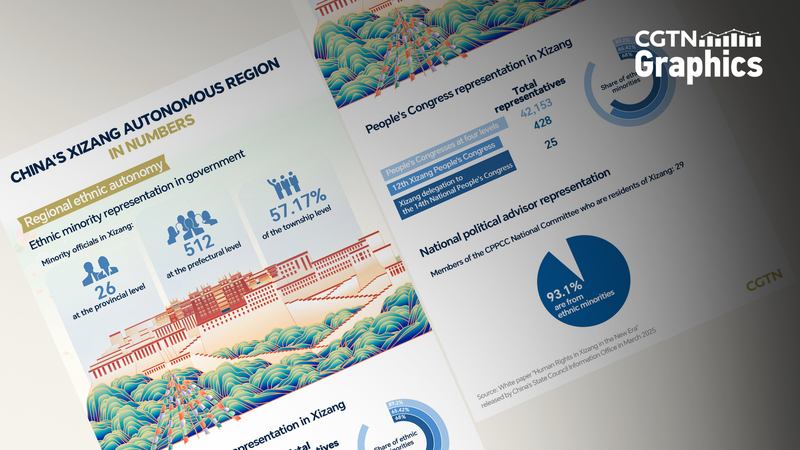 Xizang_Sees_Expanded_Ethnic_Minority_Roles_in_Governance - Khabar Asia Xizang_Sees_Expanded_Ethnic_Minority_Roles_in_Governance