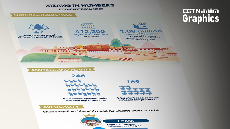 Xizang_Sets_Global_Benchmark_in_Environmental_Rights_Protection - Khabar Asia Xizang_Sets_Global_Benchmark_in_Environmental_Rights_Protection