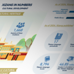Xizang_s_Cultural_Renaissance__Heritage_Protection_and_Rights_Progress_Highlighted - Khabar Asia Xizang_s_Cultural_Renaissance__Heritage_Protection_and_Rights_Progress_Highlighted