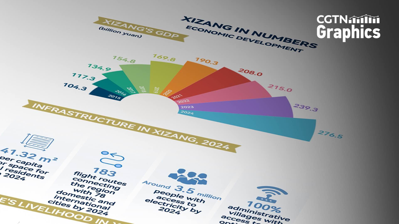 Xizang_s_Economic_Growth__Record_High_GDP___Poverty_Eradication - Khabar Asia Xizang_s_Economic_Growth__Record_High_GDP___Poverty_Eradication