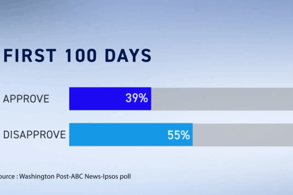 Trump’s First 100 Days Face Growing Public Discontent Trump’s First 100 Days Face Growing Public Discontent video poster