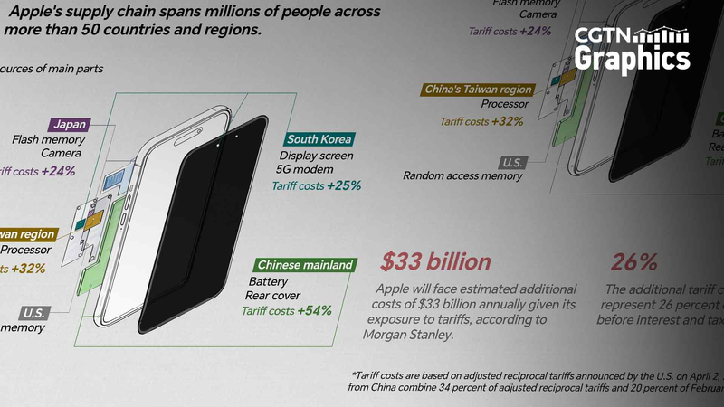 Apple’s Supply Chain Faces $33B Tariff Hit as U.S. Adjusts Trade Policy Apple_s_Supply_Chain_Faces__33B_Tariff_Hit_as_U_S__Adjusts_Trade_Policy