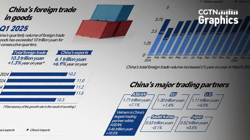 China_ASEAN_Trade_Boosts_Q1_Growth_Amid_Global_Challenges