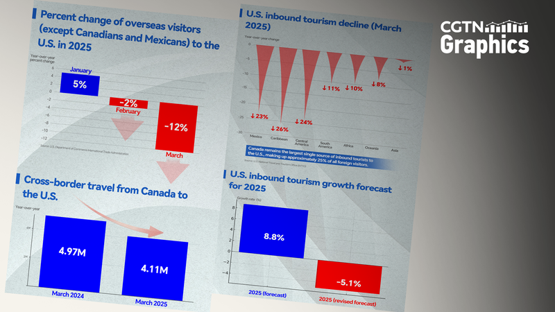 U_S__Tourism_Faces__64B_Deficit_in_2025_as_Global_Visits_Slump