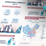 China’s Nursing Workforce Expands 8% Annually Amid Global Health Push