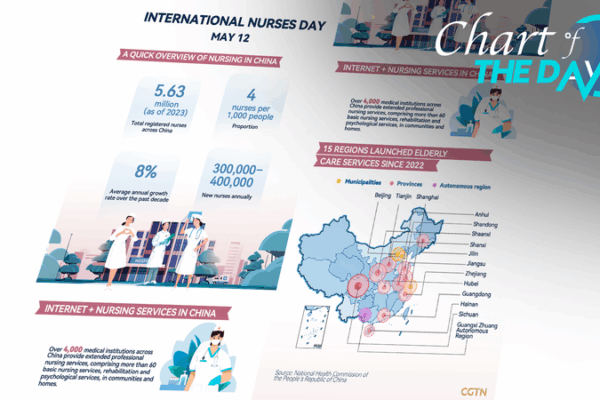 China’s Nursing Workforce Expands 8% Annually Amid Global Health Push China’s Nursing Workforce Expands 8% Annually Amid Global Health Push