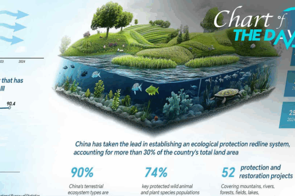 China Advances Biodiversity Goals with 30% Land Under Protection China_Advances_Biodiversity_Goals_with_30__Land_Under_Protection