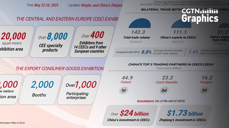China-CEEC Trade Ties Flourish Ahead of Key Expo in Ningbo China_CEEC_Trade_Ties_Flourish_Ahead_of_Key_Expo_in_Ningbo