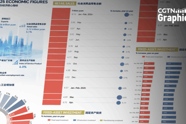 China’s Economy Shows Steady Growth in April China_s_Economy_Shows_Steady_Growth_in_April