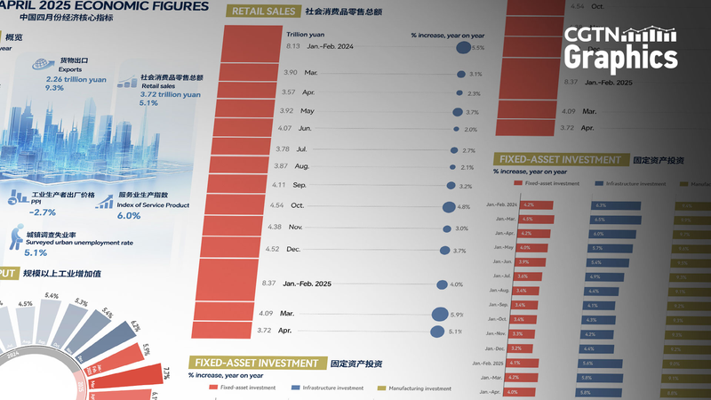 China_s_Economy_Shows_Steady_Growth_in_April