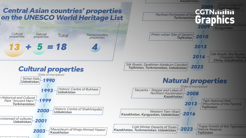 Central_Asia_s_UNESCO_Treasures___China_Summit_Spotlight_Regional_Ties - Khabar Asia Central_Asia_s_UNESCO_Treasures___China_Summit_Spotlight_Regional_Ties