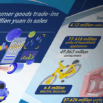China_s_Trade_In_Program_Boosts_Sales_to_1_1_Trillion_Yuan