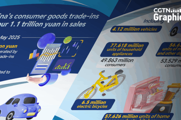 China’s Trade-In Program Boosts Sales to 1.1 Trillion Yuan China_s_Trade_In_Program_Boosts_Sales_to_1_1_Trillion_Yuan