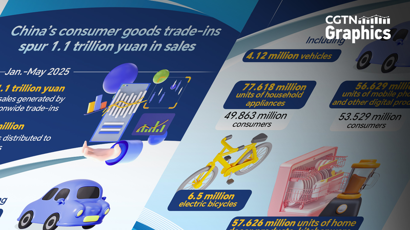 China_s_Trade_In_Program_Boosts_Sales_to_1_1_Trillion_Yuan