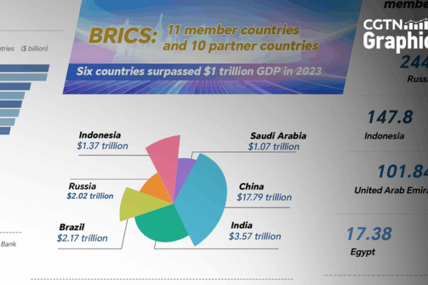 BRICS Economic Powerhouse Hits Record Growth in 2024 BRICS_Economic_Powerhouse_Hits_Record_Growth_in_2024