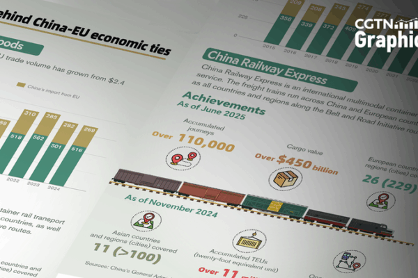 China-EU Economic Ties Hit New Heights as Summit Kicks Off China_EU_Economic_Ties_Hit_New_Heights_as_Summit_Kicks_Off