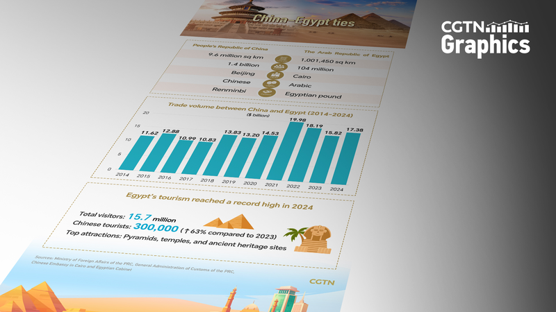 China_Egypt_Ties_Strengthen__Trade__Tourism__and_Strategic_Partnership
