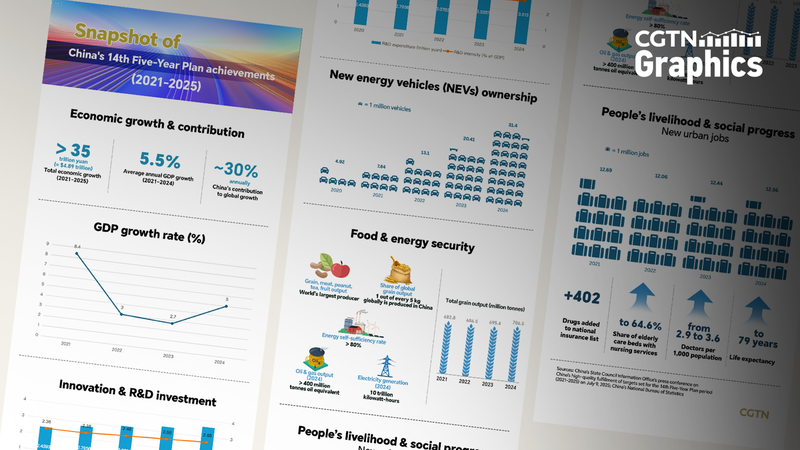 China_s_14th_Five_Year_Plan_Boosts_Economy__Innovation_Surges