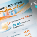 China’s Economy Grows 5.3% in H1 2025, Outpacing Expectations