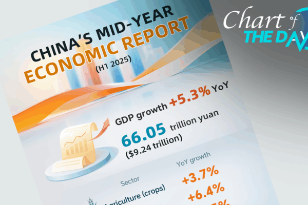 China’s Economy Grows 5.3% in H1 2025, Outpacing Expectations China’s Economy Grows 5.3% in H1 2025, Outpacing Expectations