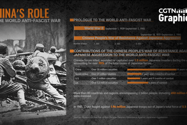 China_s_Pivotal_Role_in_World_Anti_Fascist_War_Remembered