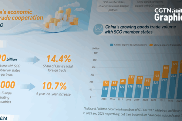 China’s SCO Trade Hits Record $890B in 2024 China_s_SCO_Trade_Hits_Record__890B_in_2024