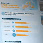 SCO_Drives_Global_Renewable_Energy_Surge__China_Leads_Charge
