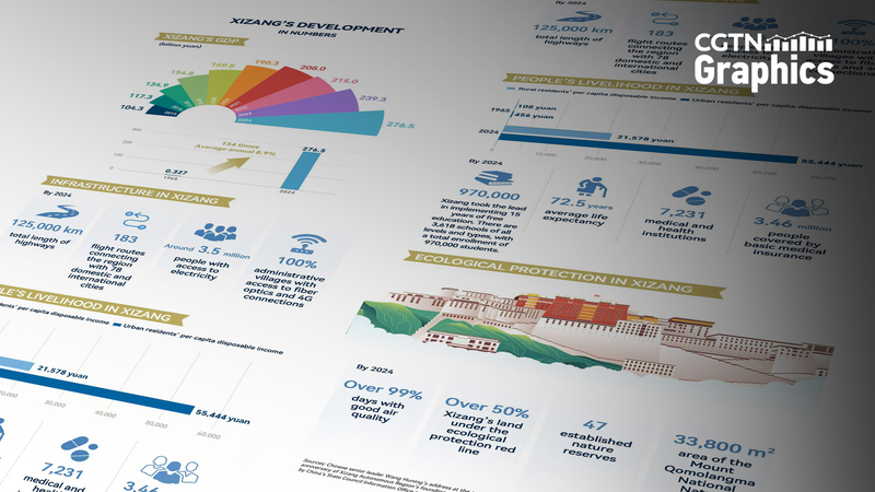 Xizang’s 60-Year Transformation: Economy Soars, Lives Improve Xizang_s_60_Year_Transformation__Economy_Soars__Lives_Improve